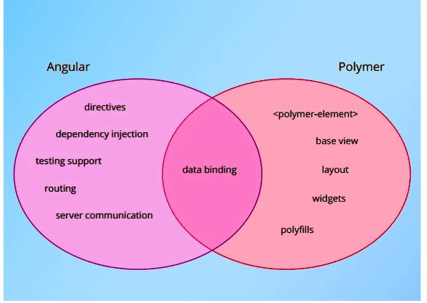 Angular vs Polymer